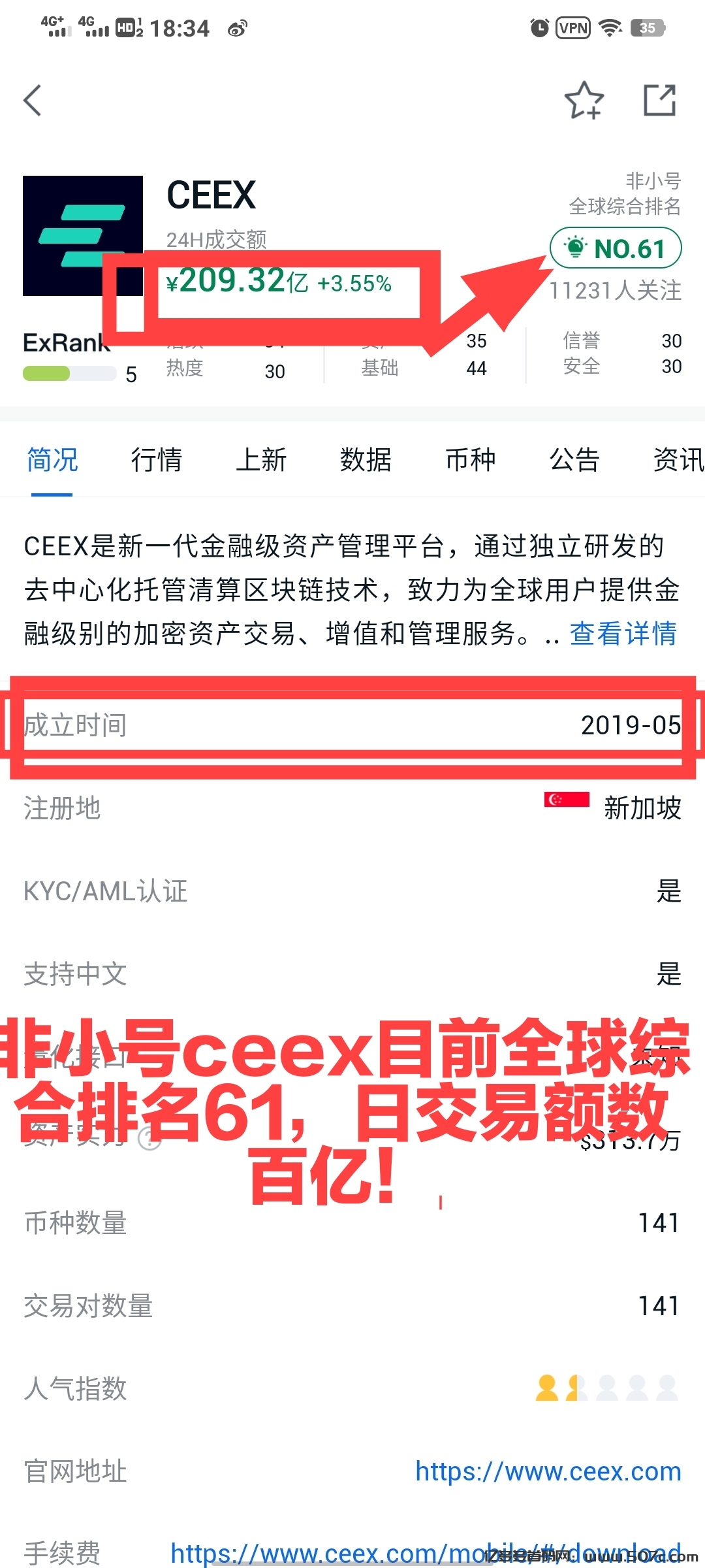 错过CMC后悔一年CEEX首发双C非小号可查全球排61日交易额数百亿