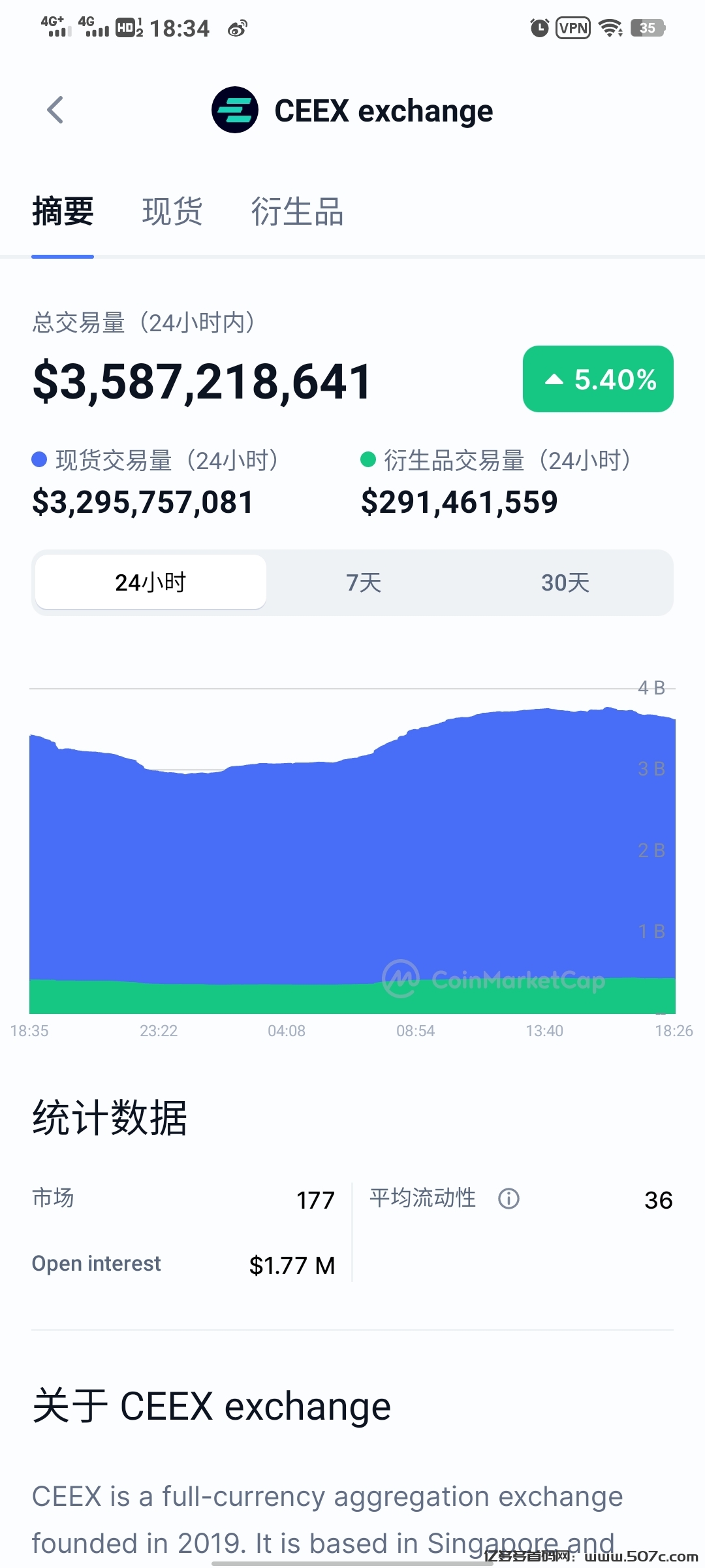 错过CMC后悔一年CEEX首发双C非小号可查全球排61日交易额数百亿