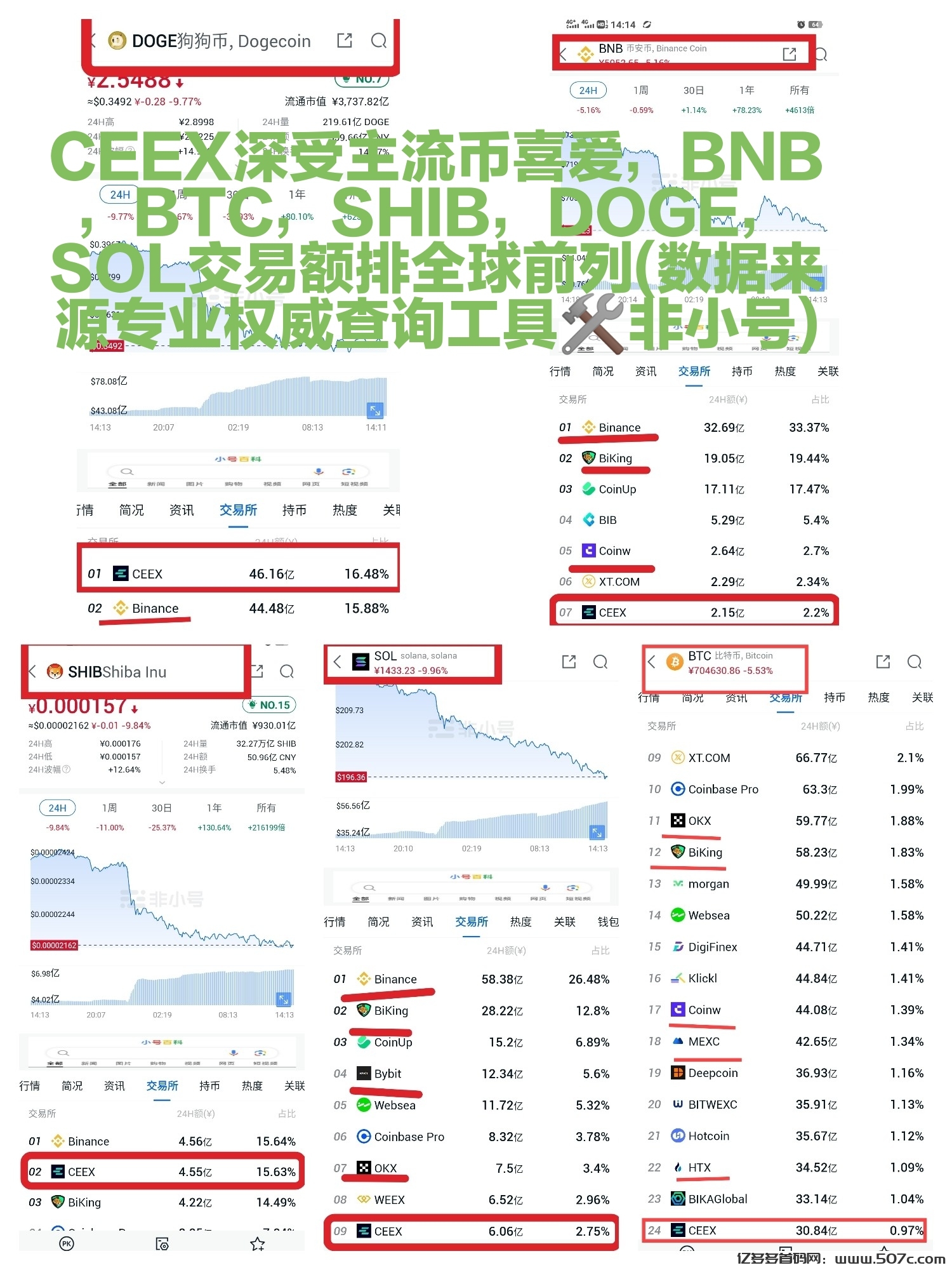 CMC正规CEEX平台币千倍万倍增长空投非小号双C可查日交易额数百亿