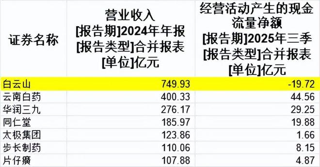 白云山，造不出下一个国产伟哥