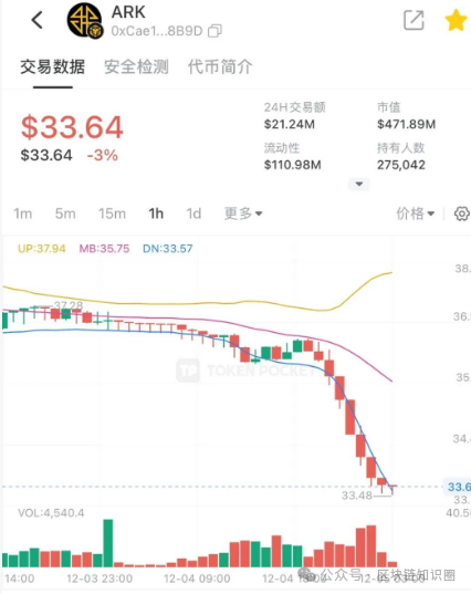 “方舟”沉没：ARK崩盘前，项目方狂印118万枚代币砸盘